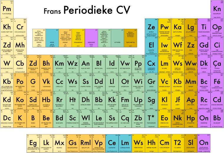 cv als periodieke tabel